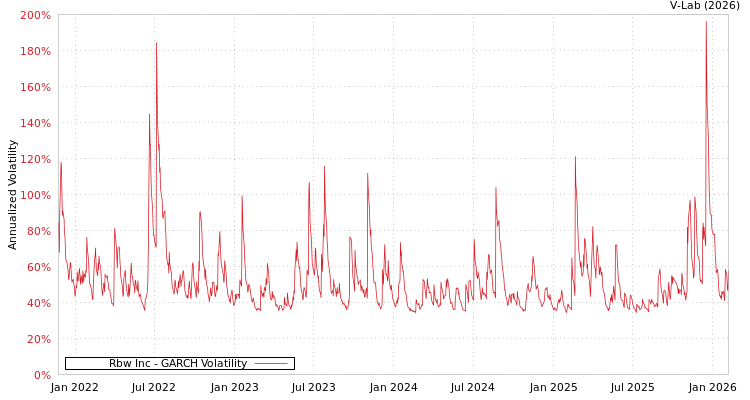 graph of Rbw Inc GARCH