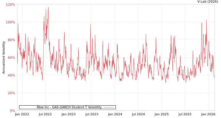graph of Rbw Inc GAS-GARCH-T