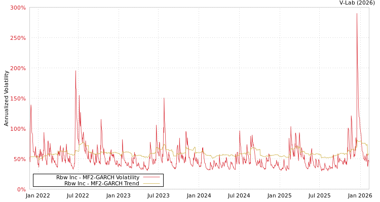 graph of Rbw Inc MF2-GARCH