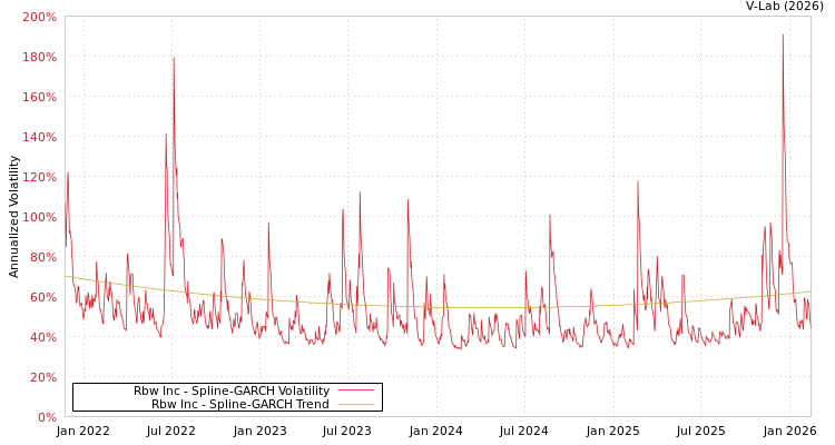 graph of Rbw Inc SGARCH