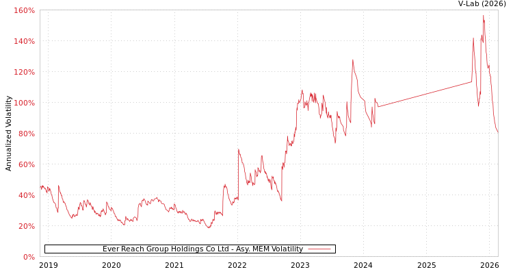 graph of Ever Reach Group Holdings Co Ltd AMEM