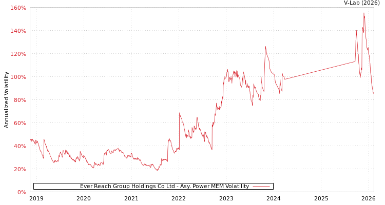 graph of Ever Reach Group Holdings Co Ltd APMEM