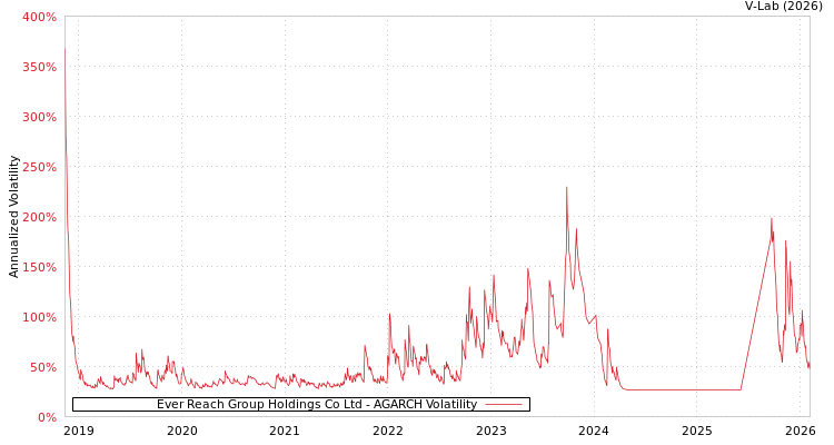 graph of Ever Reach Group Holdings Co Ltd AGARCH