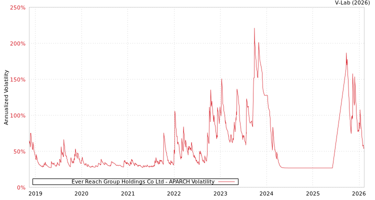 graph of Ever Reach Group Holdings Co Ltd APARCH
