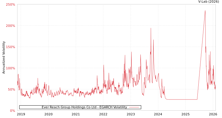 graph of Ever Reach Group Holdings Co Ltd EGARCH