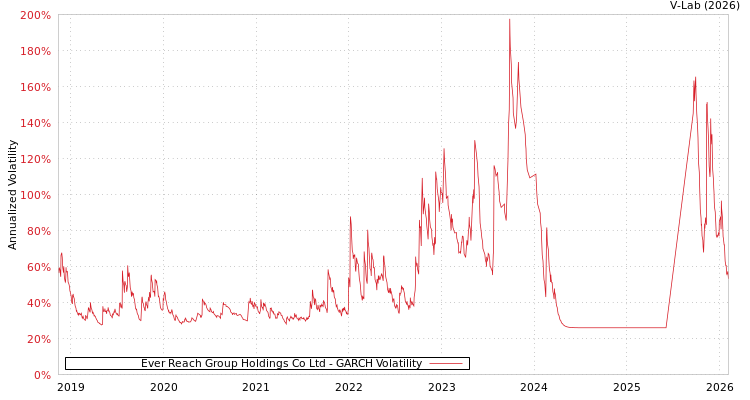 graph of Ever Reach Group Holdings Co Ltd GARCH