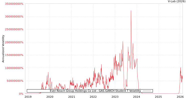 graph of Ever Reach Group Holdings Co Ltd GAS-GARCH-T