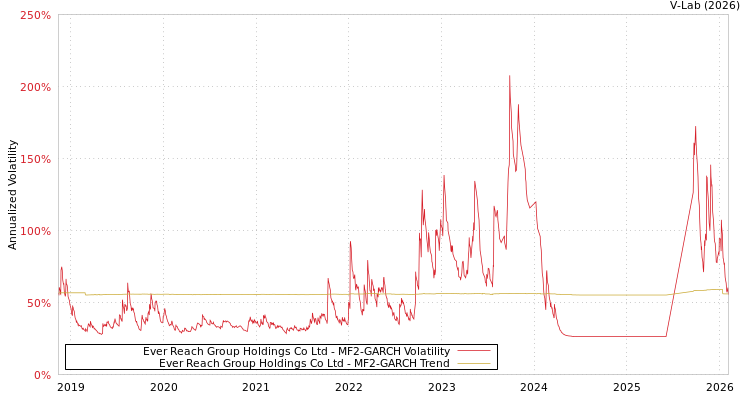 graph of Ever Reach Group Holdings Co Ltd MF2-GARCH