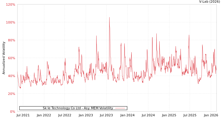 graph of Sk Ie Technology Co Ltd AMEM