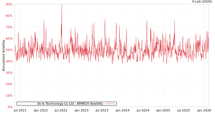graph of Sk Ie Technology Co Ltd APARCH