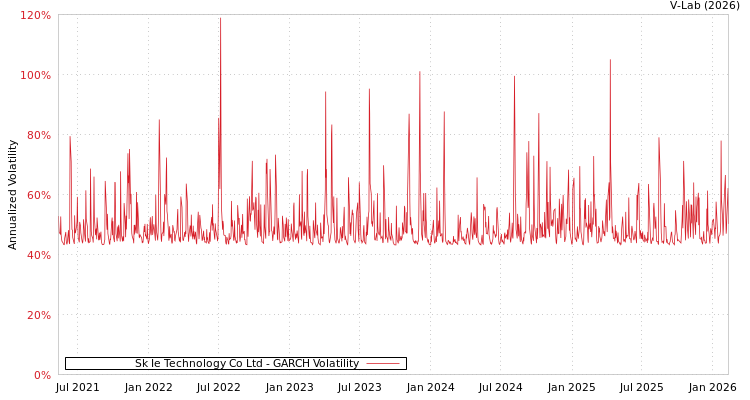 graph of Sk Ie Technology Co Ltd GARCH