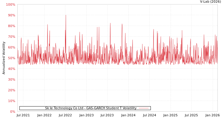 graph of Sk Ie Technology Co Ltd GAS-GARCH-T