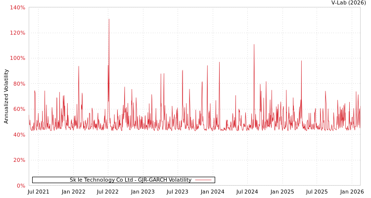 graph of Sk Ie Technology Co Ltd GJR-GARCH