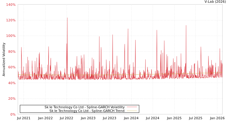 graph of Sk Ie Technology Co Ltd SGARCH