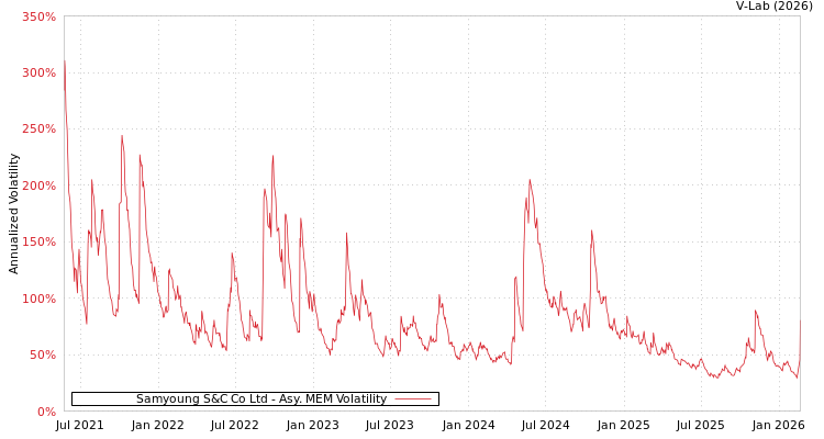 graph of Samyoung S&C Co Ltd AMEM