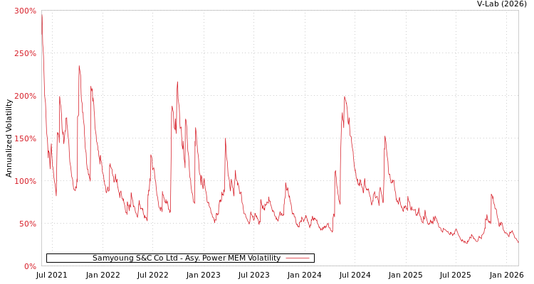 graph of Samyoung S&C Co Ltd APMEM