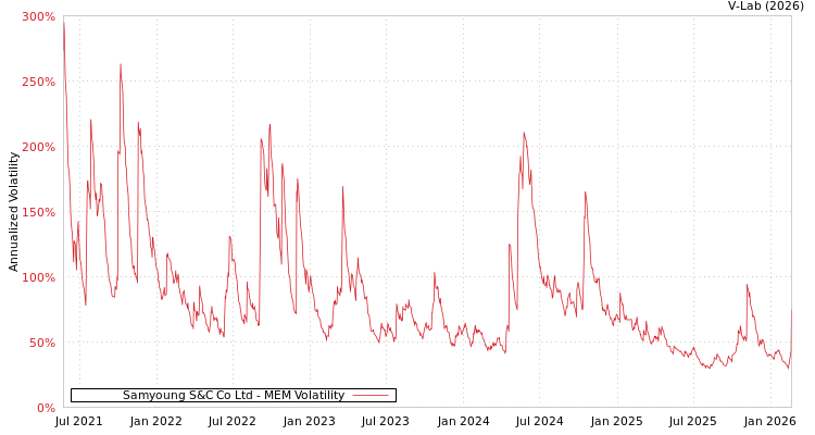 graph of Samyoung S&C Co Ltd MEM