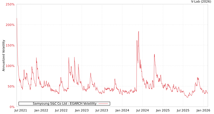 graph of Samyoung S&C Co Ltd EGARCH