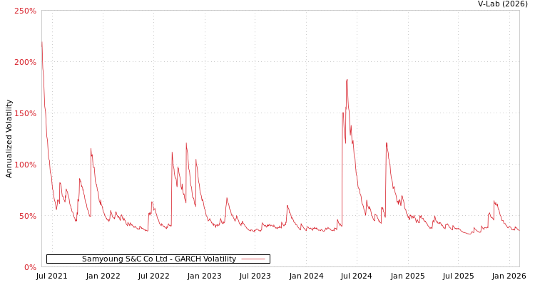 graph of Samyoung S&C Co Ltd GARCH