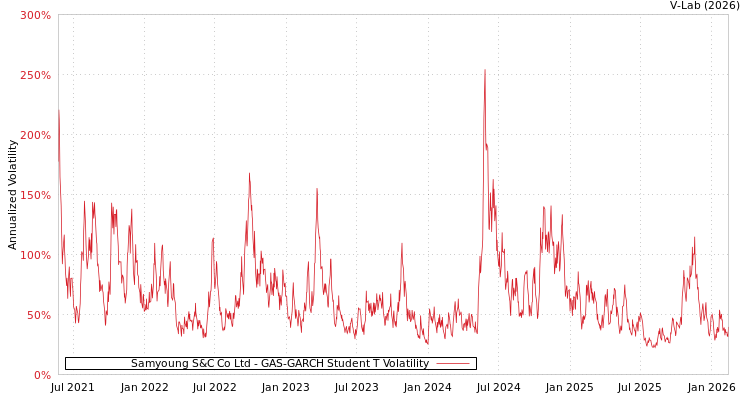 graph of Samyoung S&C Co Ltd GAS-GARCH-T