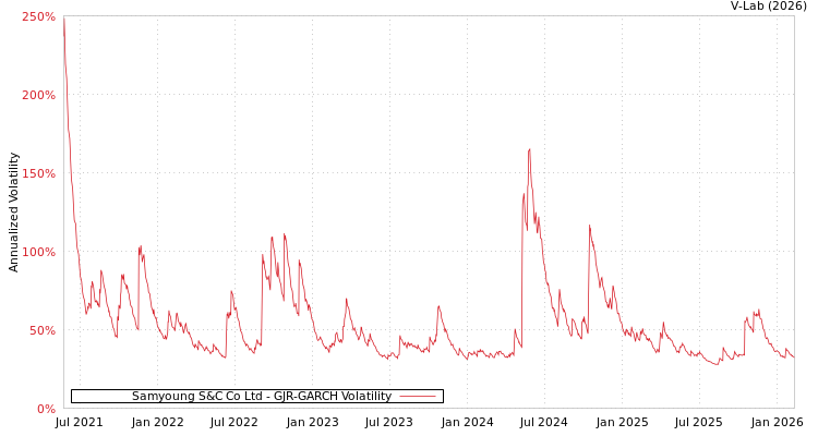 graph of Samyoung S&C Co Ltd GJR-GARCH