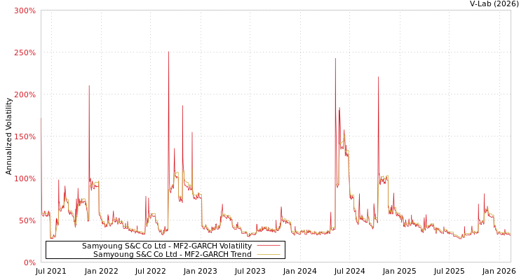 graph of Samyoung S&C Co Ltd MF2-GARCH
