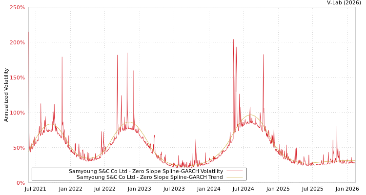 graph of Samyoung S&C Co Ltd S0GARCH