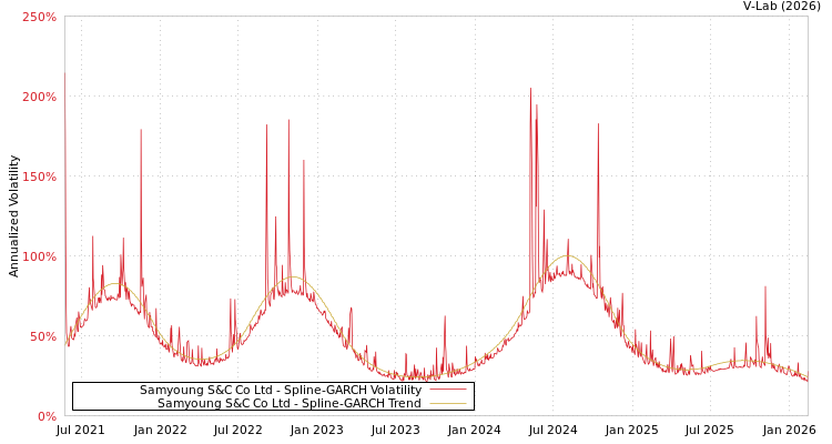 graph of Samyoung S&C Co Ltd SGARCH