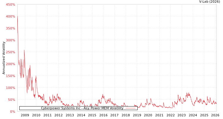 graph of Cyberpower Systems Inc APMEM
