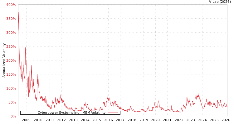 graph of Cyberpower Systems Inc MEM