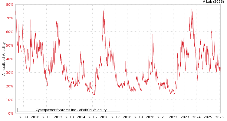 graph of Cyberpower Systems Inc APARCH