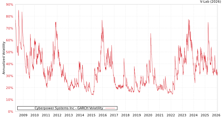 graph of Cyberpower Systems Inc GARCH