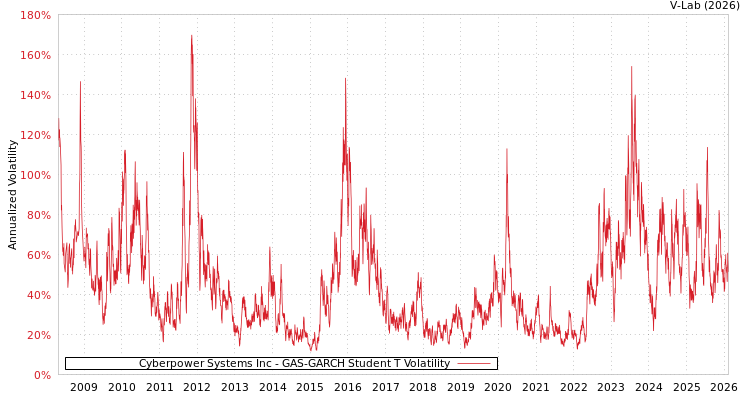 graph of Cyberpower Systems Inc GAS-GARCH-T