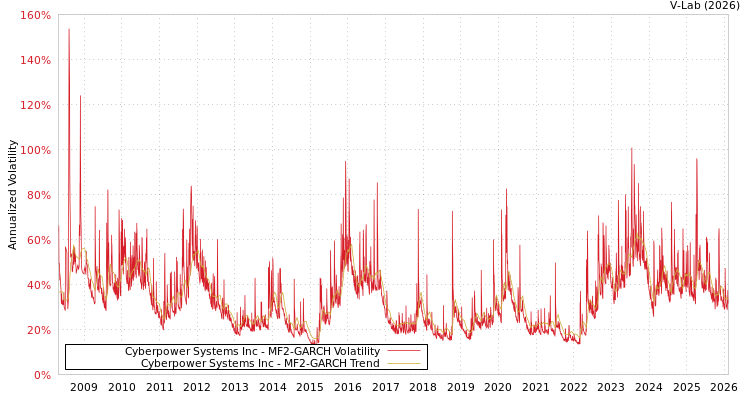 graph of Cyberpower Systems Inc MF2-GARCH