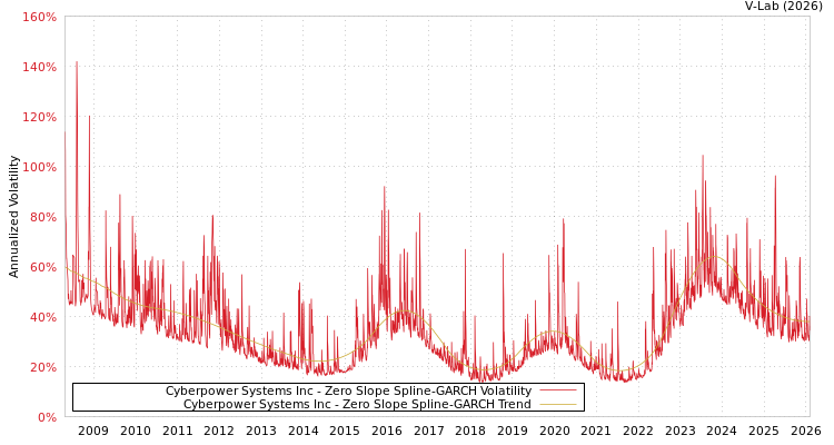 graph of Cyberpower Systems Inc S0GARCH