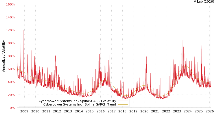 graph of Cyberpower Systems Inc SGARCH