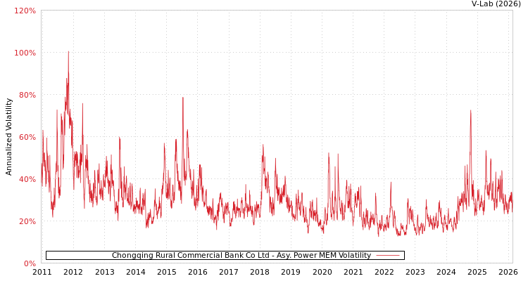 graph of Chongqing Rural Commercial Bank Co Ltd APMEM