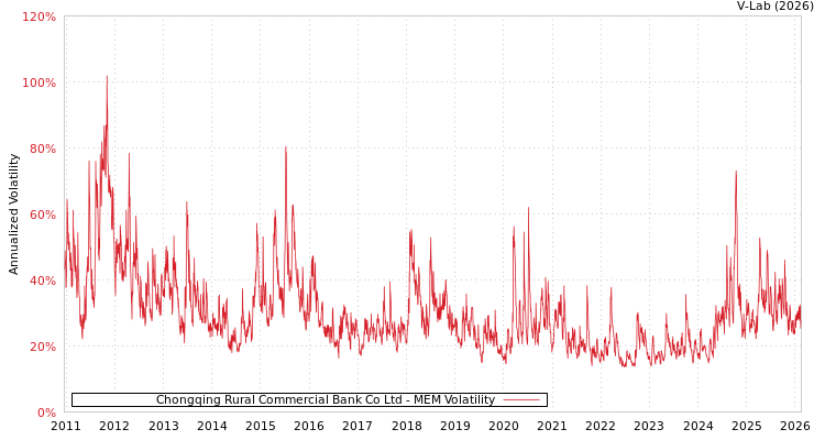 graph of Chongqing Rural Commercial Bank Co Ltd MEM