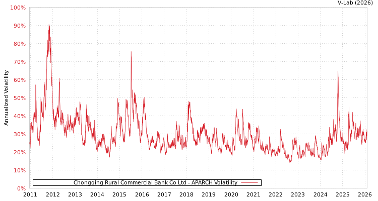graph of Chongqing Rural Commercial Bank Co Ltd APARCH