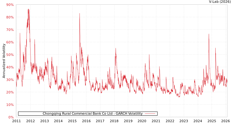 graph of Chongqing Rural Commercial Bank Co Ltd GARCH