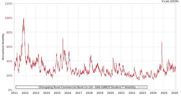 graph of Chongqing Rural Commercial Bank Co Ltd GAS-GARCH-T