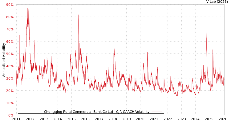 graph of Chongqing Rural Commercial Bank Co Ltd GJR-GARCH