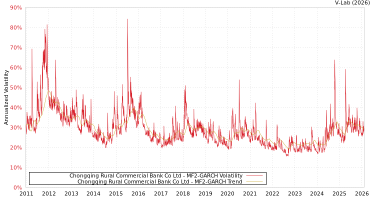 graph of Chongqing Rural Commercial Bank Co Ltd MF2-GARCH