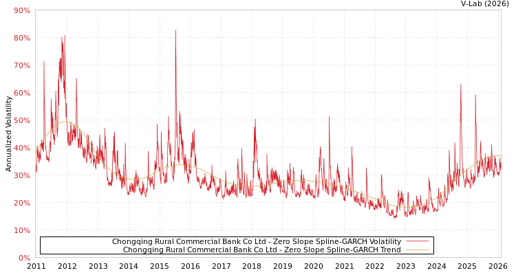 graph of Chongqing Rural Commercial Bank Co Ltd S0GARCH