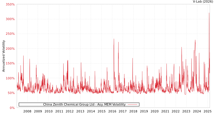 graph of China Zenith Chemical Group Ltd AMEM
