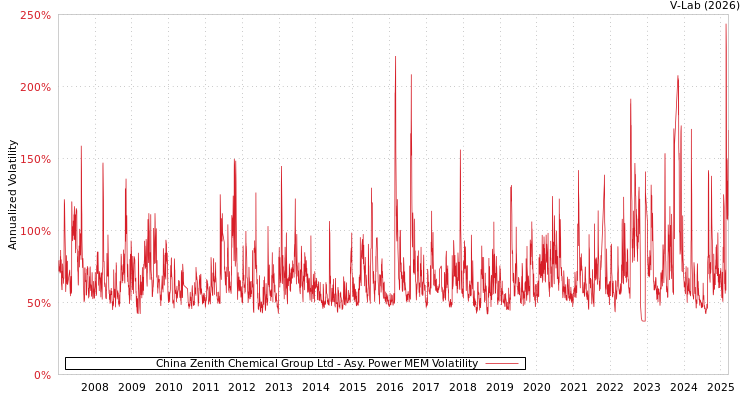 graph of China Zenith Chemical Group Ltd APMEM