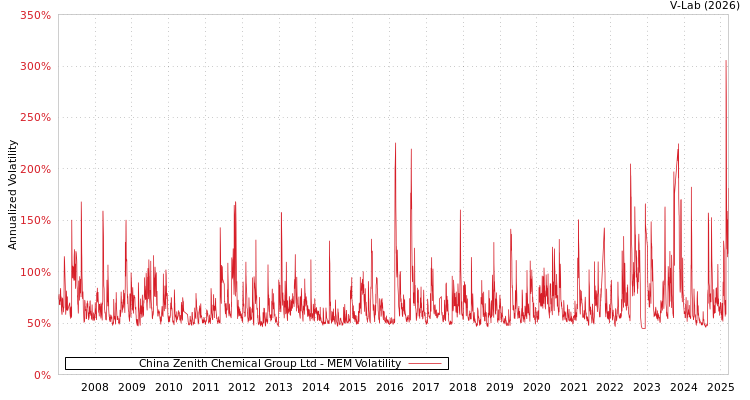 graph of China Zenith Chemical Group Ltd MEM