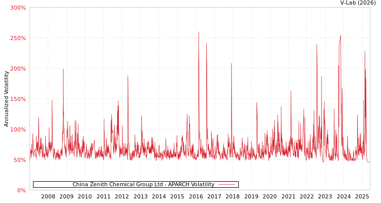 graph of China Zenith Chemical Group Ltd APARCH