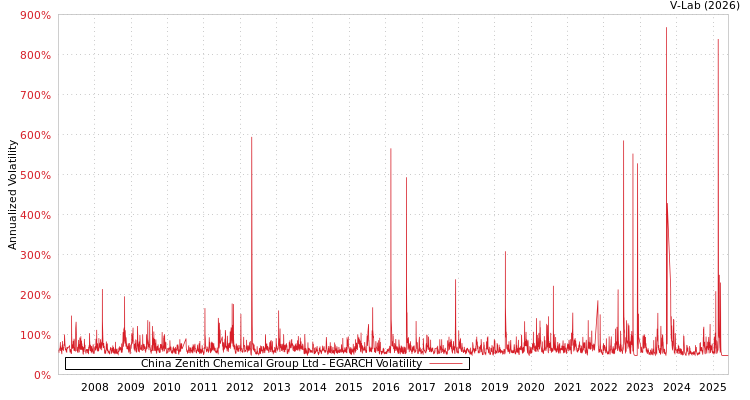 graph of China Zenith Chemical Group Ltd EGARCH
