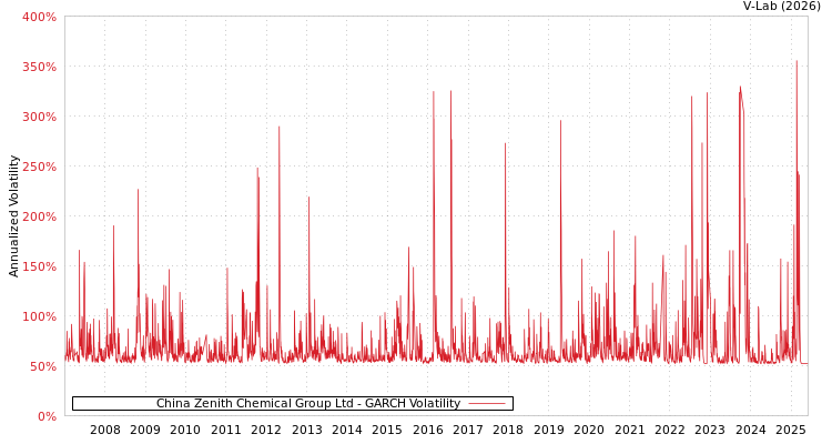 graph of China Zenith Chemical Group Ltd GARCH